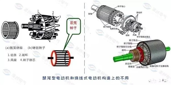 三相异步电动机鼠笼式转子和绕线式有何不同？