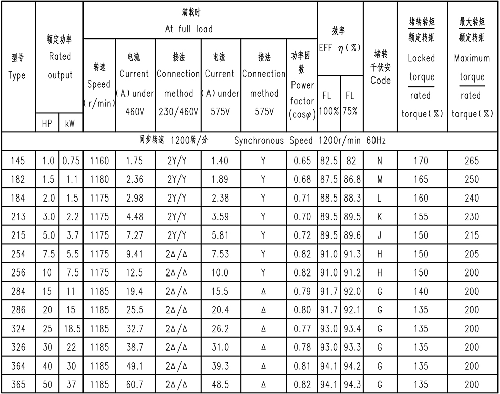 NEMA标准（JM、JP）超高效紧耦合泵专用电机参数